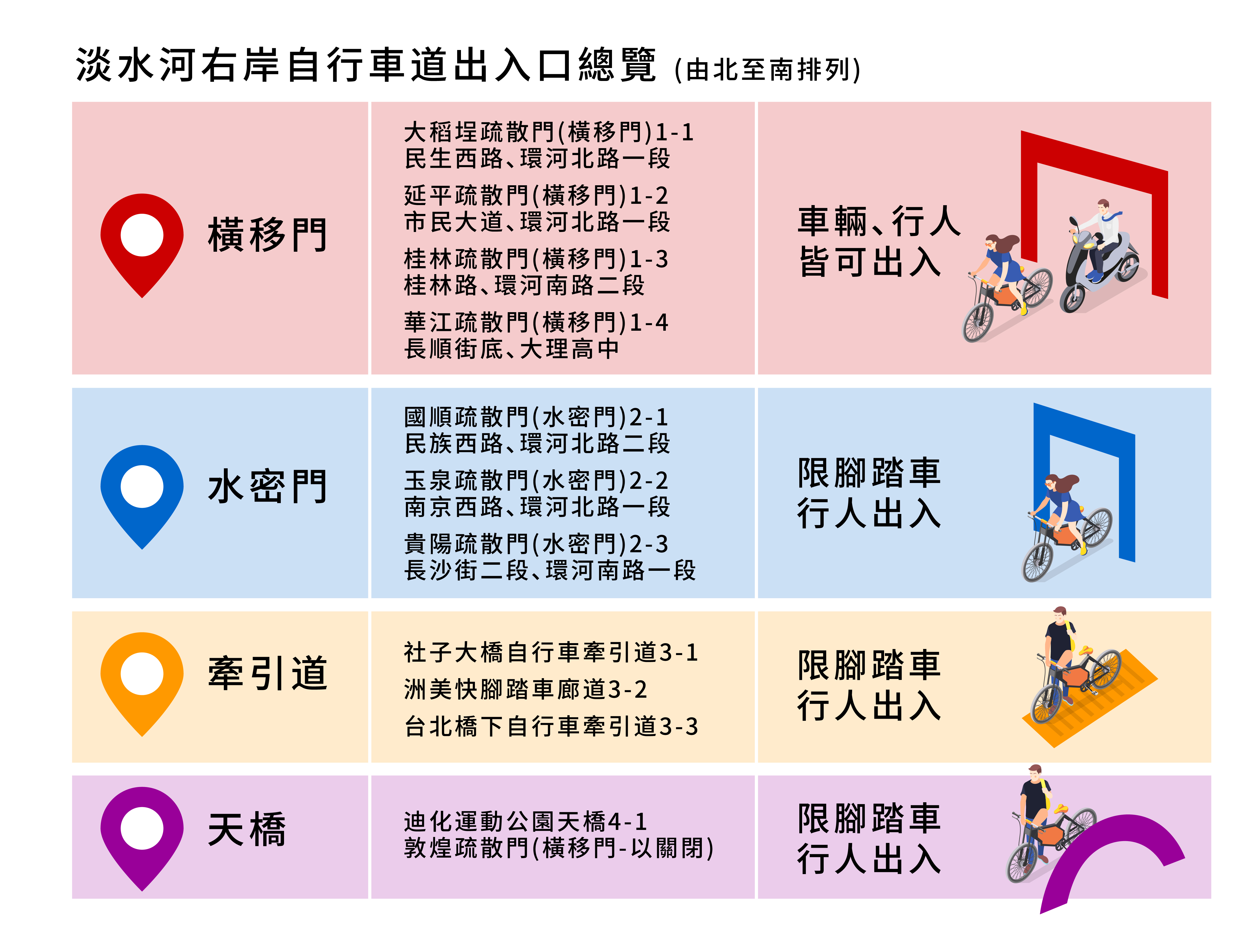 淡水河右岸出入口總覽