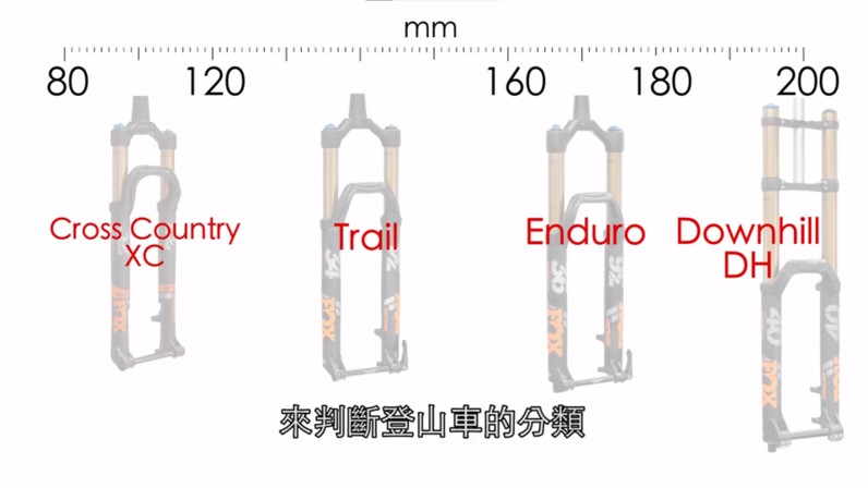 Classification by Front Suspension Travel Types